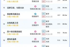3月26日短剧热度排行：麦芽《归来凤栖处》登顶第一