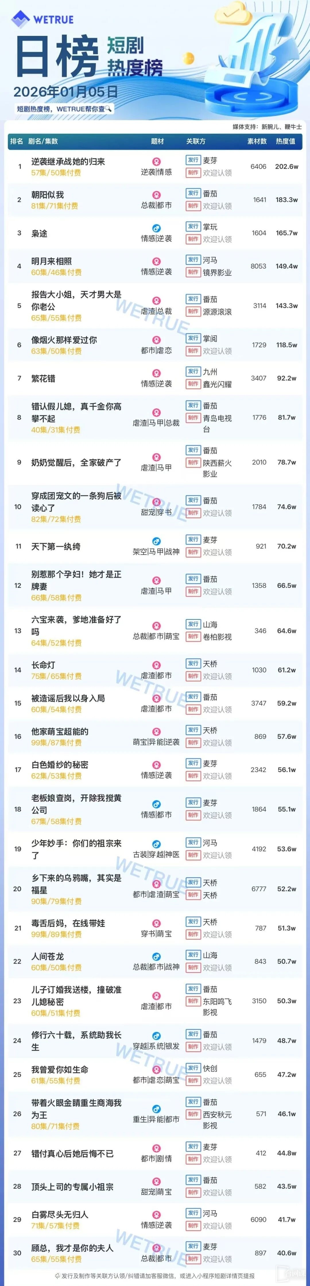 1月5日短剧热度排行:麦芽《逆袭继承战她的归来》登顶第一