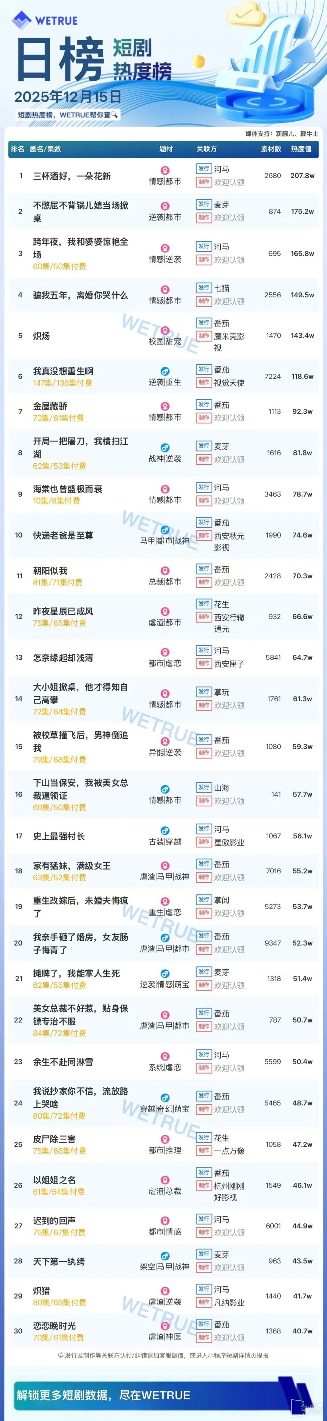 12月15日短剧热度排行：河马《三杯酒好，一朵花新》登顶第一