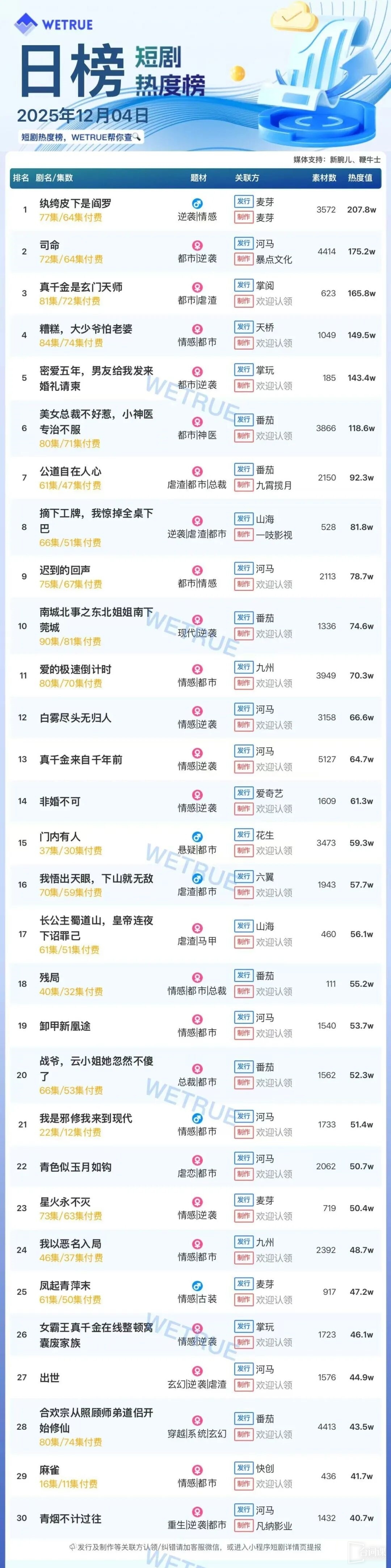 12月4日短剧热度排行：麦芽《纨绔皮下是阎罗》登顶第一