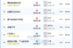 12月4日短剧热度排行:麦芽《纨绔皮下是阎罗》登顶第一