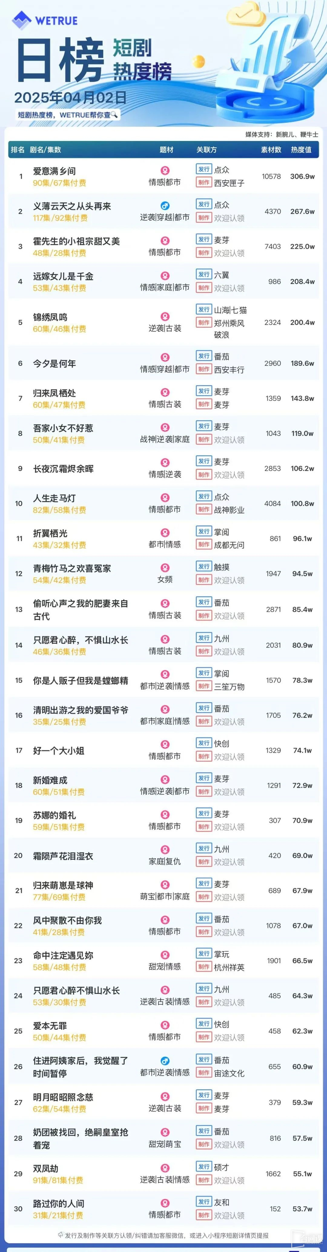 4月2日短剧热度排行：点众《爱意满乡间》登顶第一