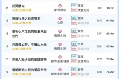 4月2日短剧热度排行：点众《爱意满乡间》登顶第一