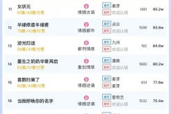 3月18日短剧热度排行：美光《乡下真千金竟是老祖宗》登顶第一
