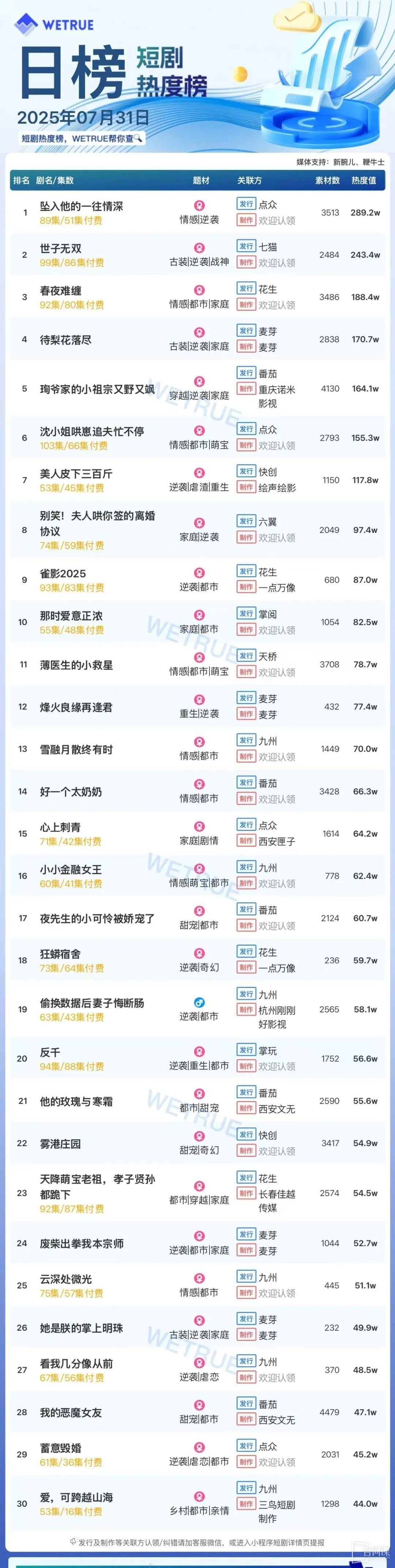 July 31 short drama popularity ranking: Dianzhong《falling into his deep love》topping first