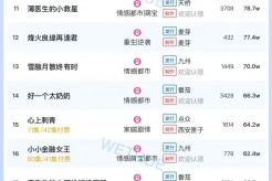 7月31日短剧热度排行：点众《坠入他的一往情深》登顶第一