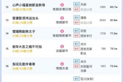 2月13日短剧热度排行：友和《全世界最爱我的她》登顶第一