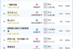 12月29日短剧热度排行：爱微剧｜番茄《200斤王妃天天想和离》登顶第一