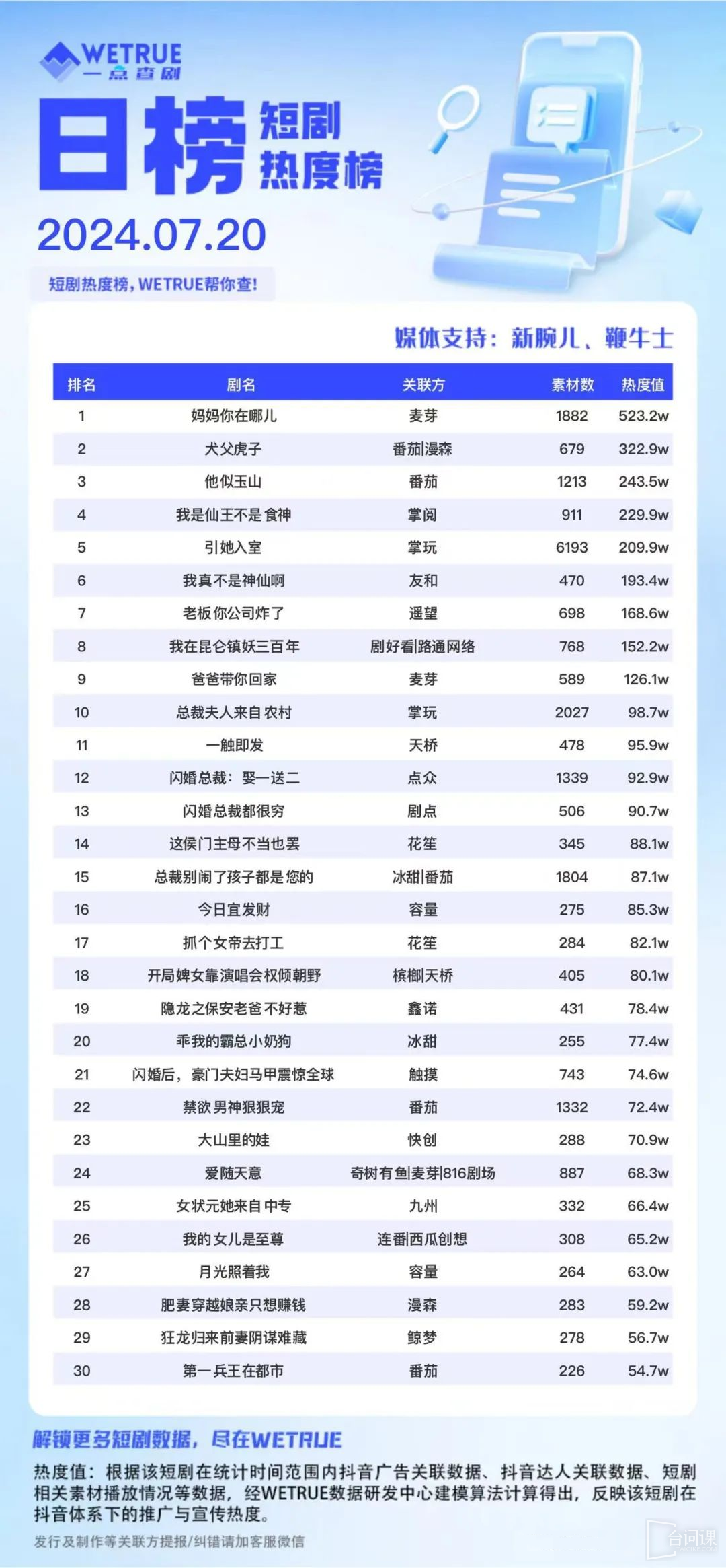 Popular Short Drama List: Malt - Where Are You, Mom - topped the list!