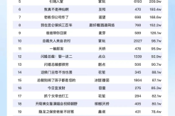 短剧热度榜:麦芽《妈妈你在哪儿》登顶第一!