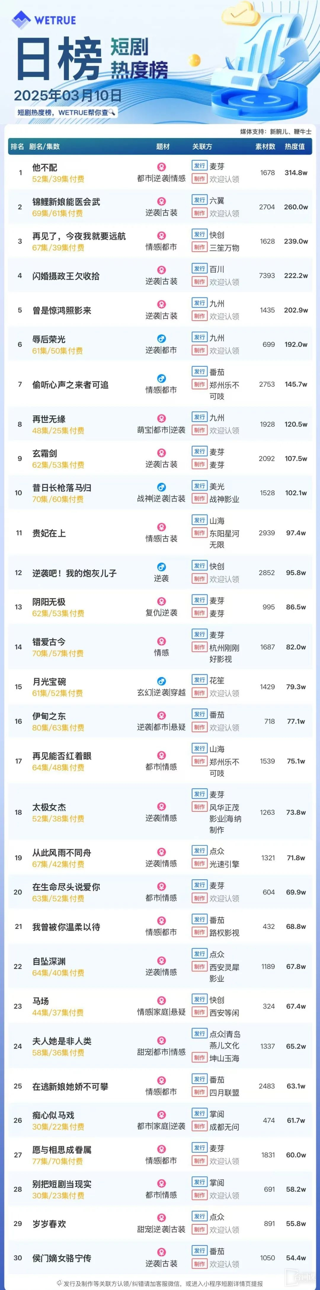 3月10日短剧热度排行：麦芽《他不配》登顶第一