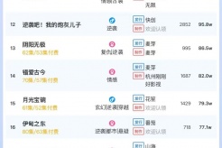 3月10日短剧热度排行：麦芽《他不配》登顶第一