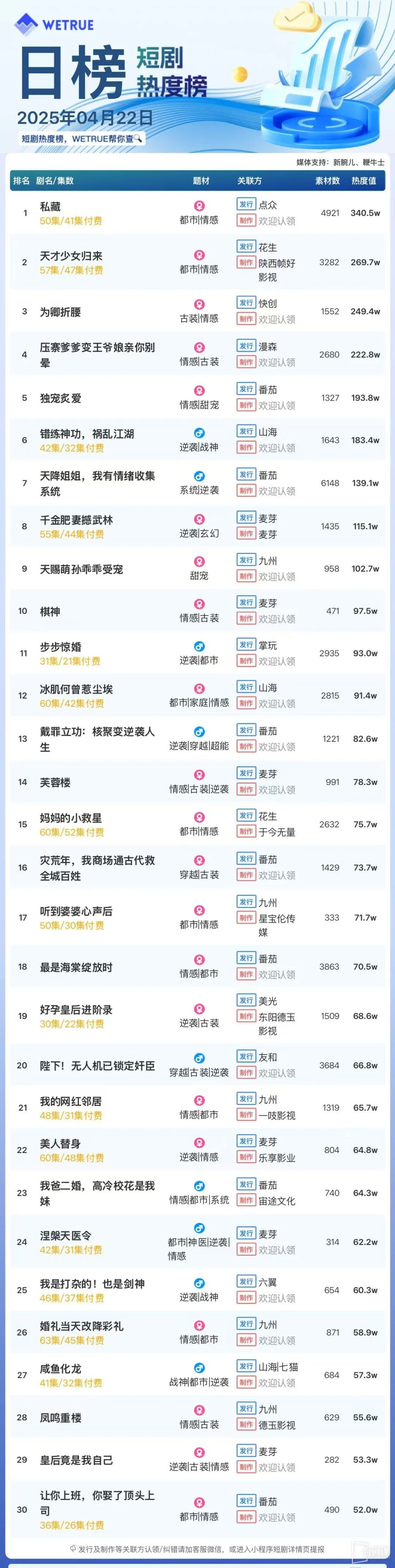 The popularity ranking of short dramas on April 22: Dianzhong《Private Collection》Go to the top