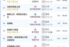 4月22日短剧热度排行:点众《私藏》登顶第一