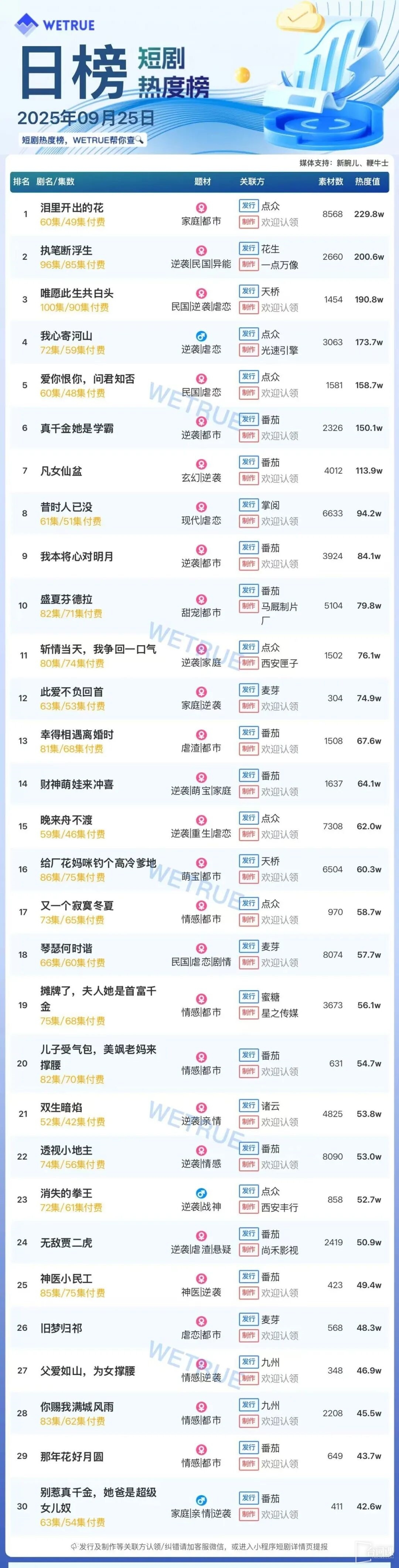 9月25日短劇熱度排行：點眾《淚裏開出的花》登頂第一