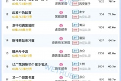 9月25日短剧热度排行:点众《泪里开出的花》登顶第一
