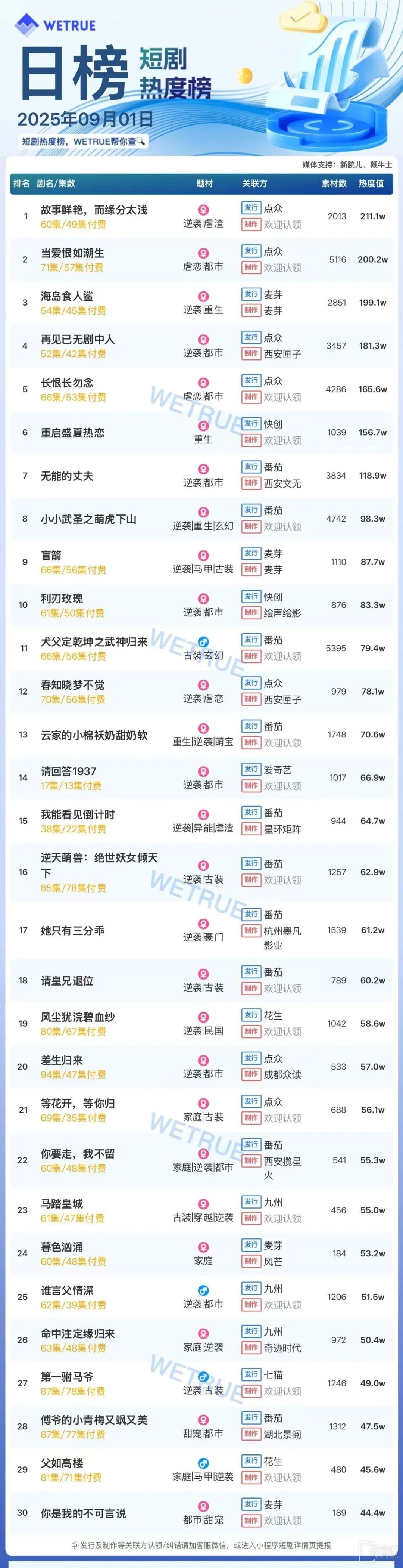 9月1日短劇熱度排行：點眾《故事鮮豔，而緣分太淺》登頂第一
