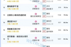 9月1日短剧热度排行:点众《故事鲜艳,而缘分太浅》登顶第一