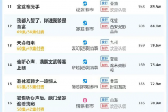 11月4日短剧热度排行:点众《闪婚小孕妻》登顶第一