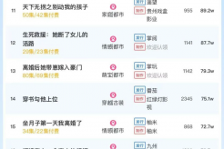 11月5日短剧热度排行:点众《闪婚小孕妻》登顶第一