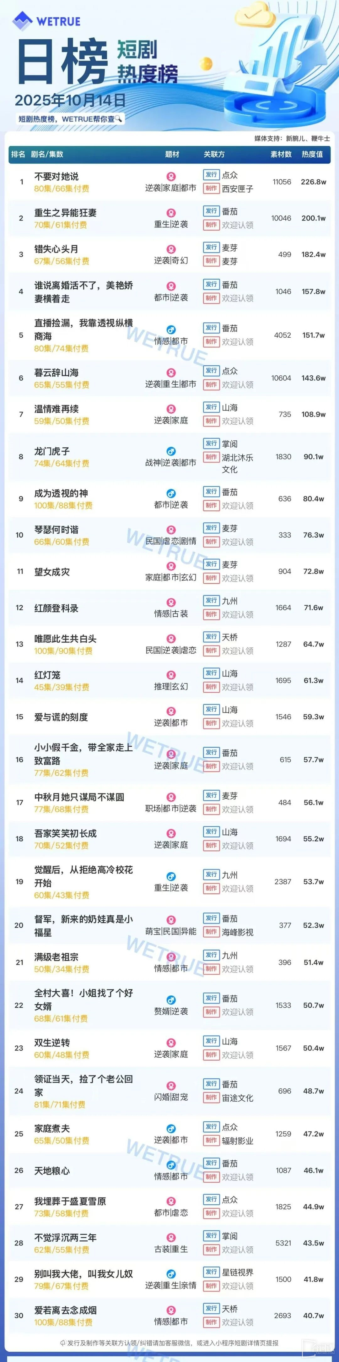 10月14日短劇熱度排行：點眾《不要對她說》登頂第一