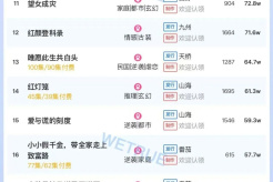 Popularity ranking of short dramas on October 14: Dianzhong - Don't Tell Her - ranked first