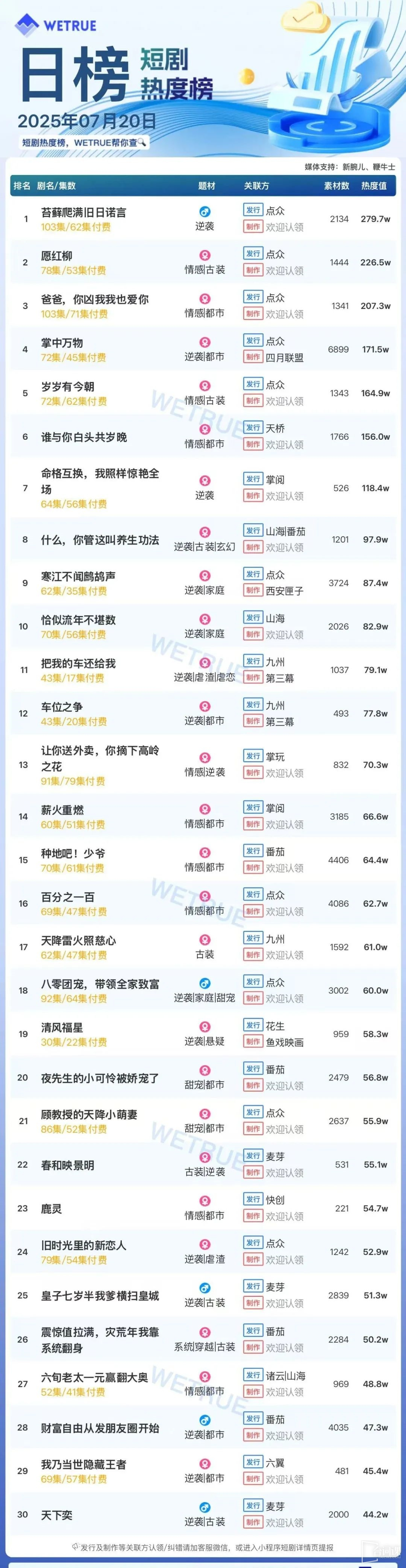 7月20日短剧热度排行：点众《苔藓爬满旧日诺言》登顶第一