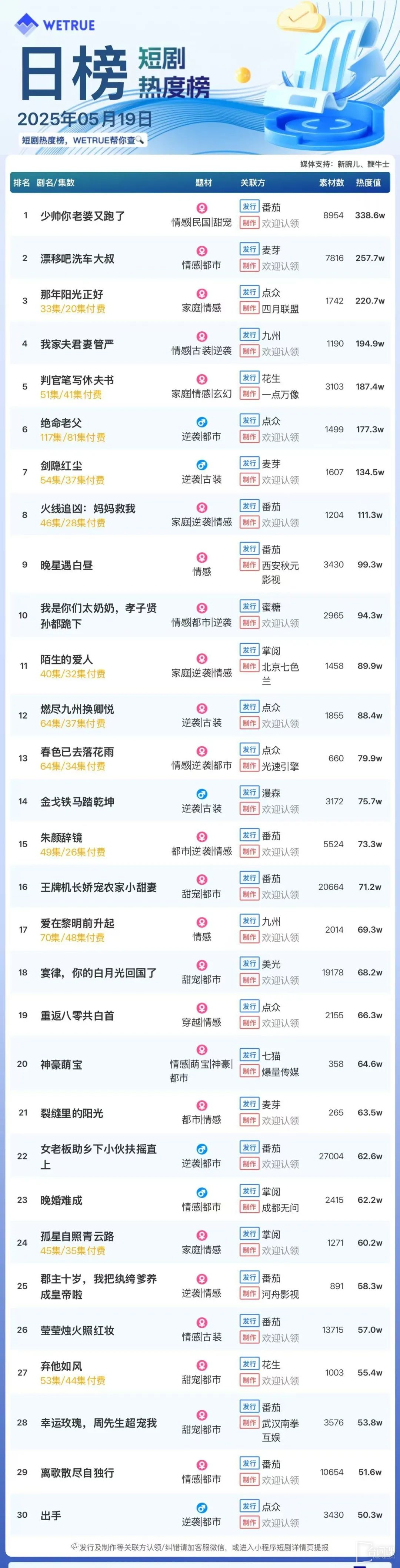 The popularity ranking of short dramas on May 19: Tomato - Young handsome, your wife ran away again - topped the top