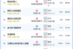 5月19日短剧热度排行:番茄《少帅你老婆又跑了》登顶第一