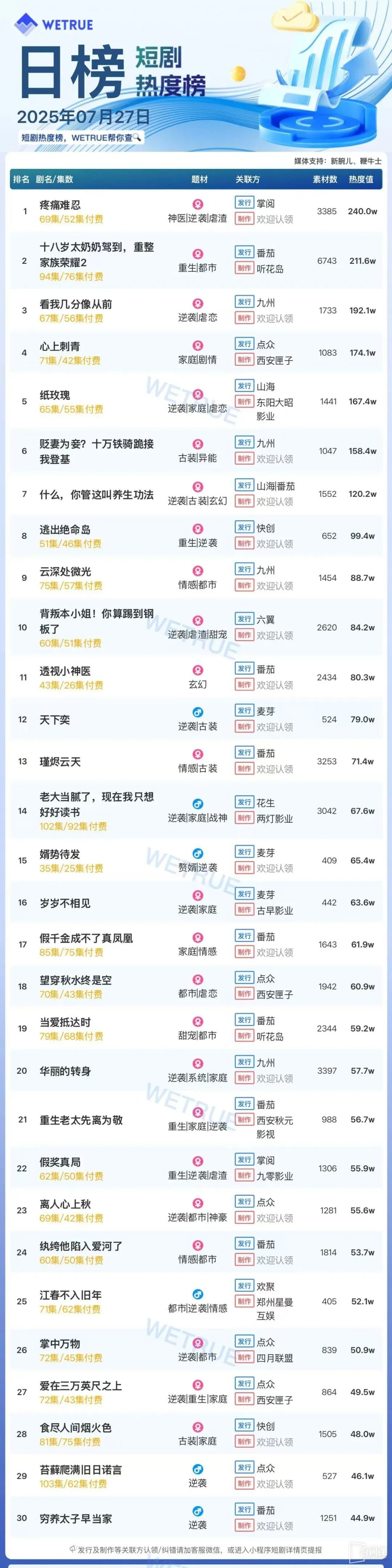 July 27 short drama popularity ranking: Palm reading-unbearable pain--topping first