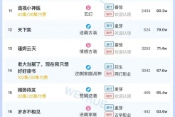 7月27日短剧热度排行：掌阅《疼痛难忍》登顶第一