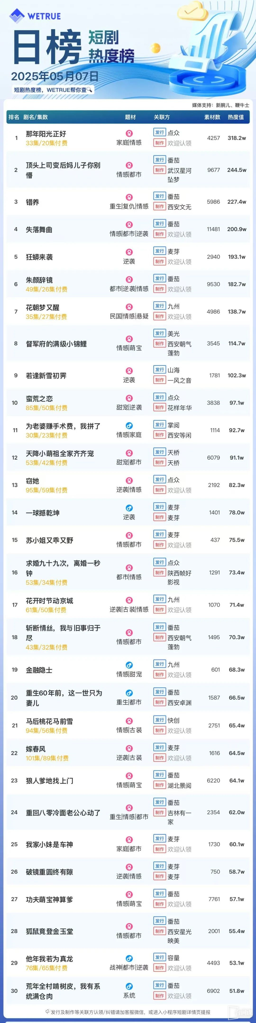 The popularity ranking of short dramas on May 7: Dianzhong《the sun was just right that year》the top spot
