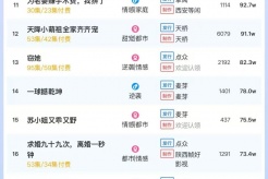 5月7日短剧热度排行:点众《那年阳光正好》登顶第一