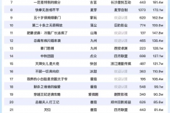 9月17日短剧热度排行:点众《团宠老妈惹不起》登顶第一