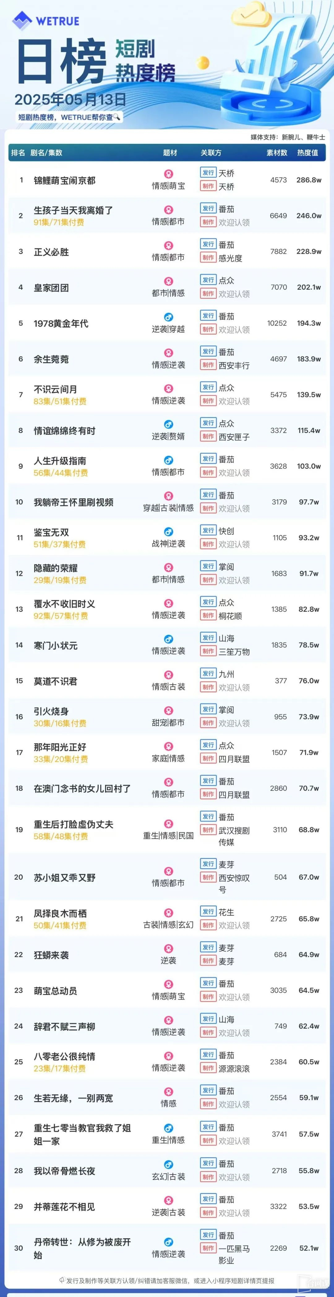 The popularity ranking of short dramas on May 13: Overpass - The cute koi baby is in trouble with Kyoto - topped the top