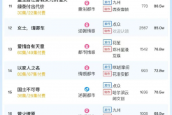 10月12日短剧热度排行:麦芽《大佬爸比你宠错崽啦》登顶第一