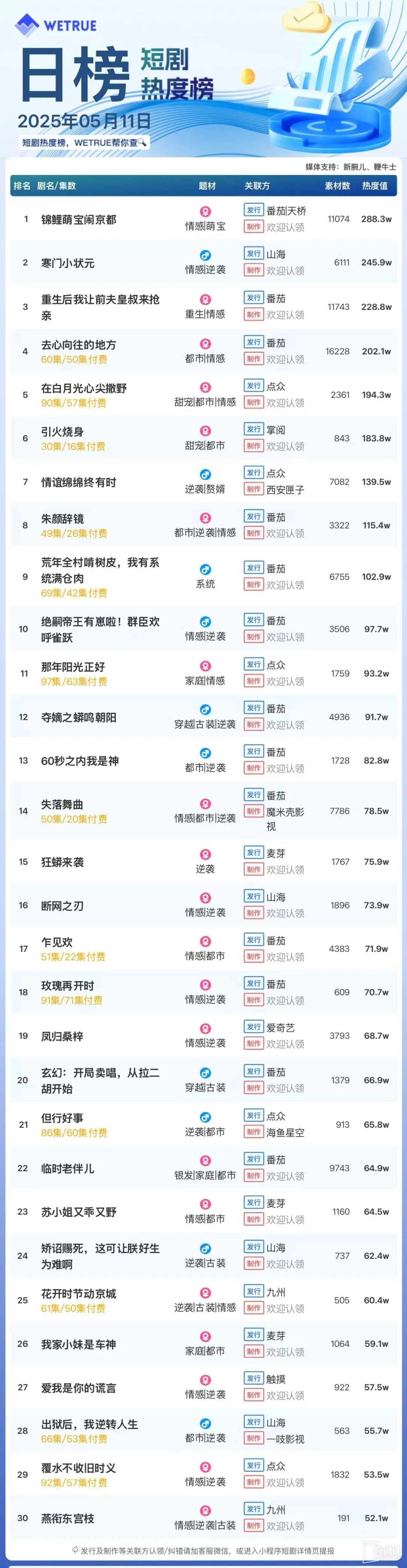 The popularity ranking of short dramas on May 11: Tomato|One Bridge-Koi cute baby is in trouble with Kyoto-topping first
