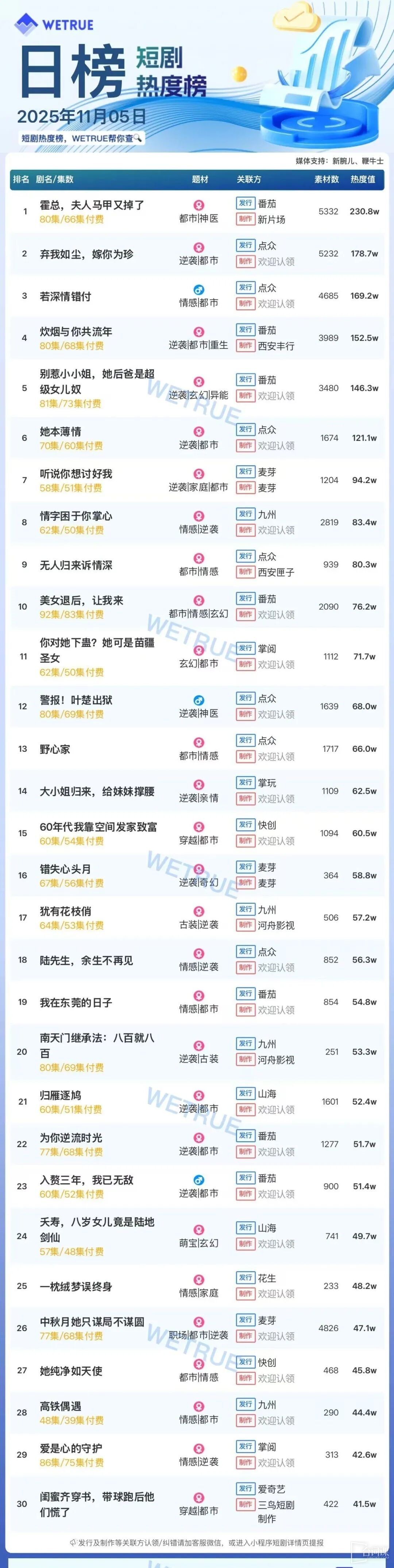 11月5日短劇熱度排行：番茄《霍總，夫人馬甲又掉了》登頂第一