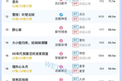 Popularity ranking of short dramas on November 5th: Tomato - Mr. Huo, the lady's vest fell off again - ranked first