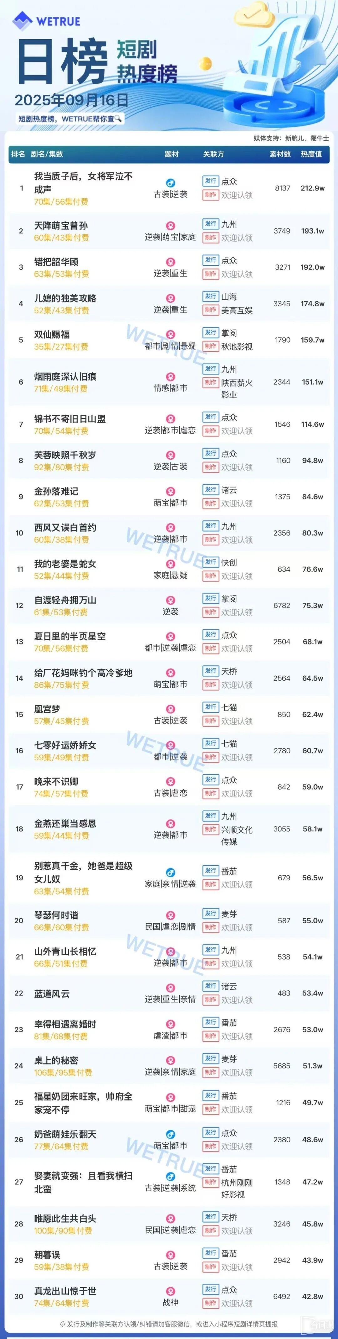 9月16日短劇熱度排行：點眾《我當質子後，女將軍泣不成聲》登頂第一