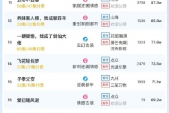 12月11日短剧热度排行：快创《重生宠妾进阶录》登顶第一