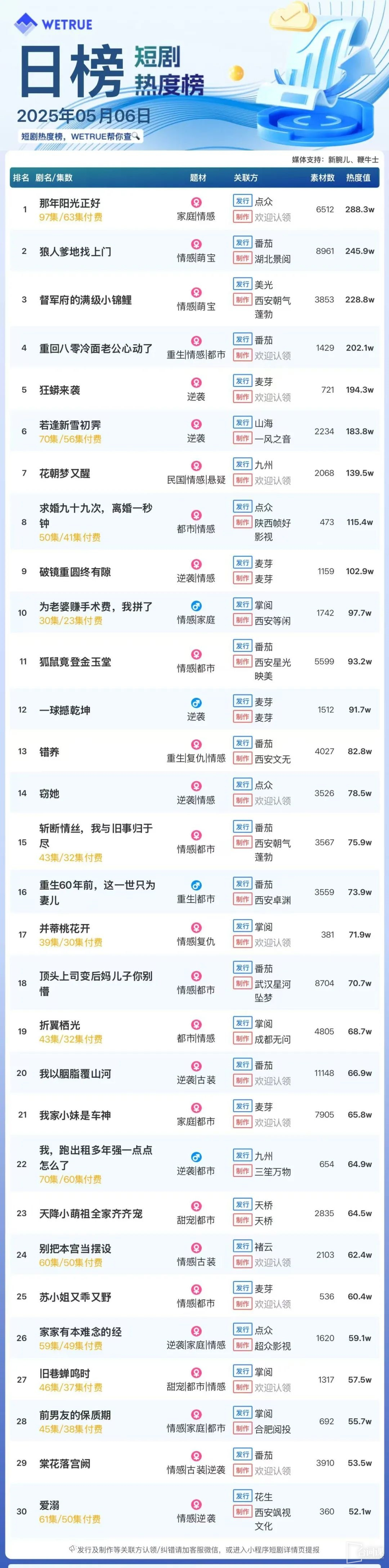 The popularity ranking of short dramas on May 6: Dianzhong《the sun was just right that year》the top spot