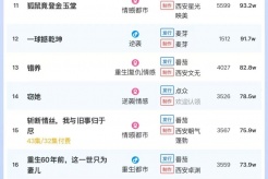 5月6日短劇熱度排行：點眾《那年陽光正好》登頂第一