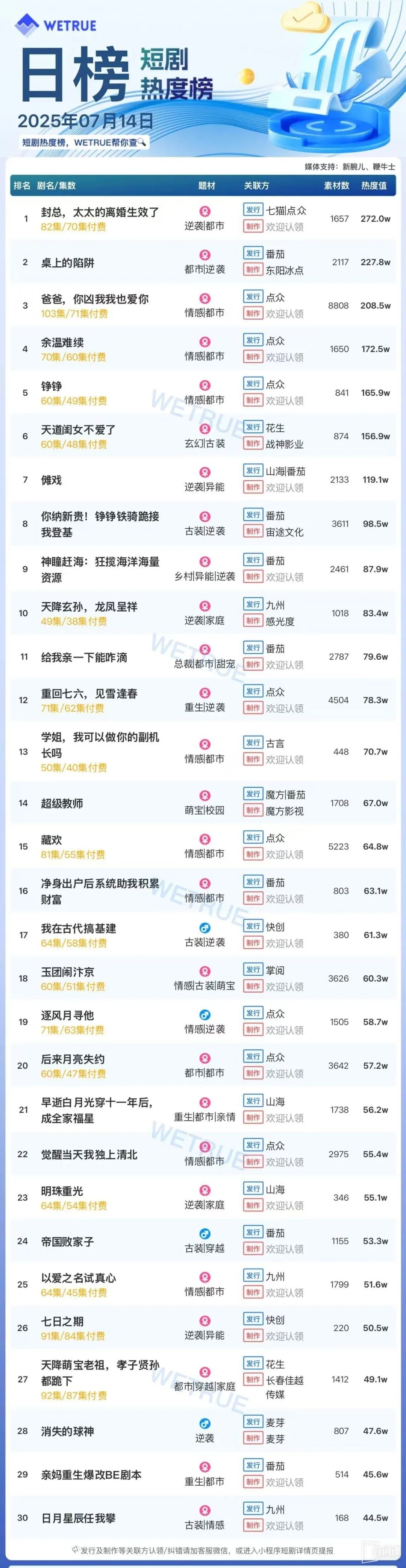 7月14日短劇熱度排行：七貓《封總，太太的離婚生效了》登頂第一
