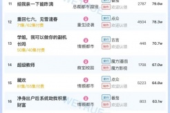7月14日短剧热度排行:七猫《封总,太太的离婚生效了》登顶第一