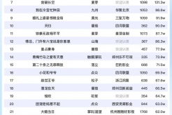 9月22日短剧热度排行:山海《断亲后,哥哥们哭着求原谅》登顶第一