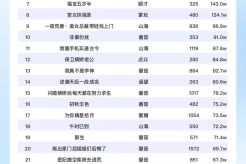 8月22日短剧热度排行:影潭《我中专生横扫全球数学大赛》登顶第一