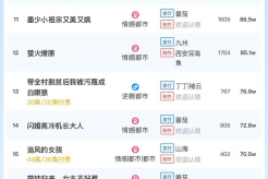 10月14日短剧热度排行:美光《打脸偷我蛊虫的假苗疆少女》登顶第一