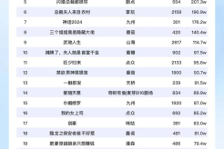 短剧热度榜:掌玩《引她入室》登顶第一!