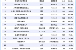 9月12日短剧热度排行:落尘《第二十条之无罪释放》登顶第一